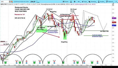 dpz|dpz stock forecast.